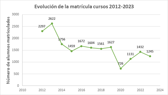 Evolucion_matricula_cursos_verano.jpeg