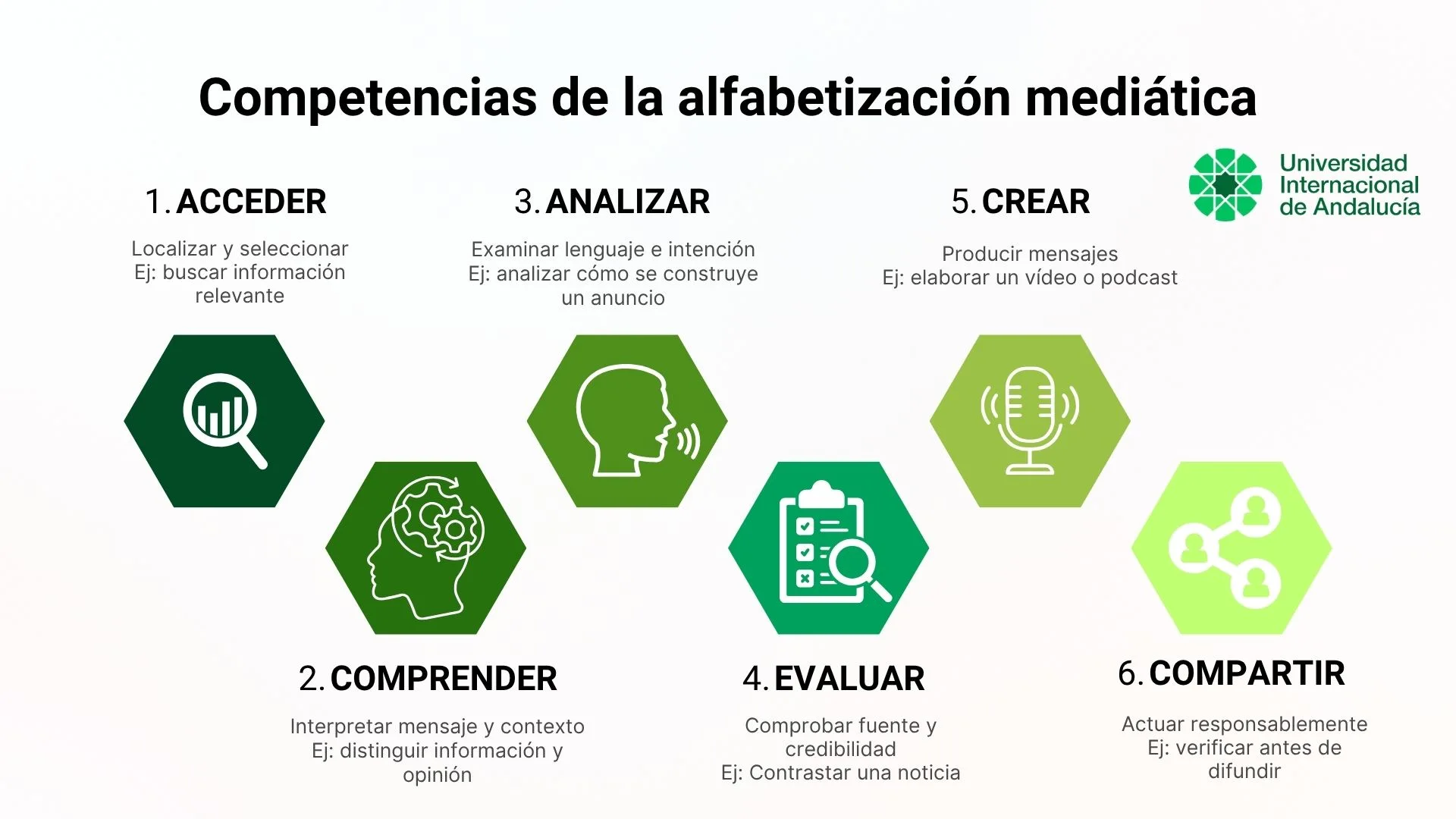 Competencias de la alfabetización mediática para acceder, comprender, analizar, evaluar, crear y compartir contenidos