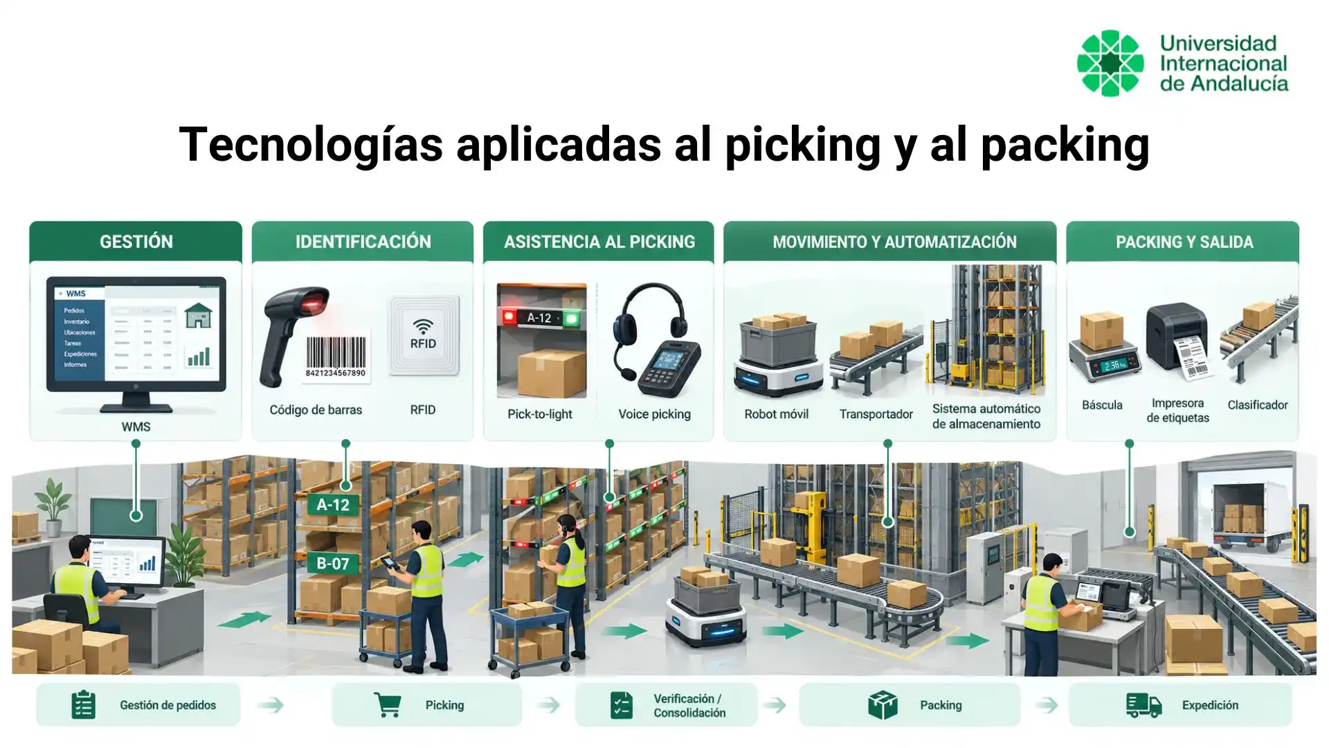 Tecnologías utilizadas para gestionar, identificar, recoger, transportar, embalar y clasificar pedidos en un almacén